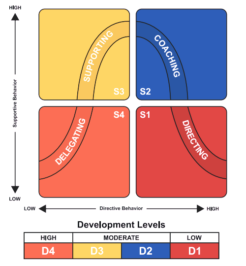 Leadership: From Theory to Application